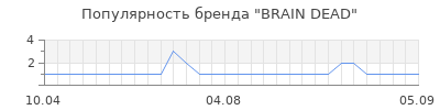 Популярность brain dead