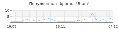 Популярность brain