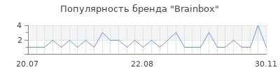Популярность brainbox