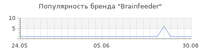 Популярность Brainfeeder