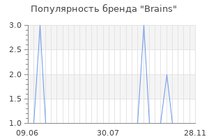 Популярность бренда brains