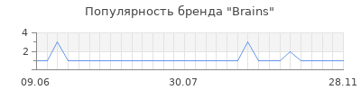 Популярность brains