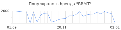 Популярность brait