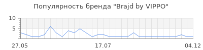 Популярность Brajd by VIPPO