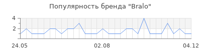 Популярность Bralo