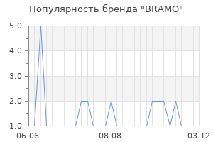 Популярность бренда BRAMO