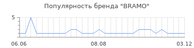 Популярность BRAMO