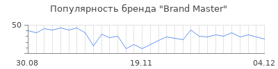 Популярность Brand Master