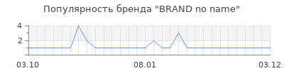 Популярность BRAND no name