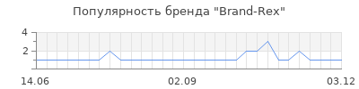 Популярность brand rex