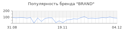 Популярность brand