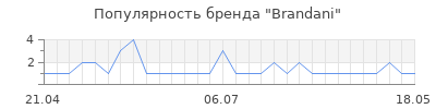 Популярность brandani