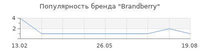 Популярность Brandberry