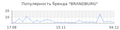 Популярность BRANDBURG