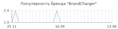 Популярность brandcharger