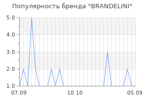 Популярность бренда BRANDELINI