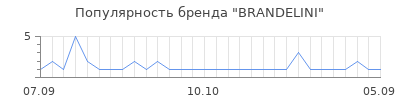 Популярность BRANDELINI