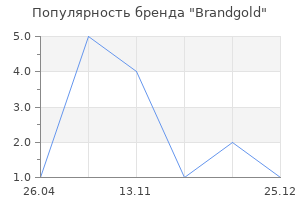 Популярность бренда Brandgold
