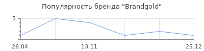 Популярность Brandgold