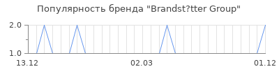 Популярность brandst tter group