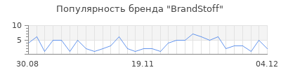 Популярность BrandStoff