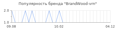 Популярность BrandWood-vrn
