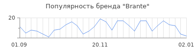 Популярность brante