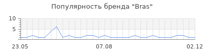 Популярность Bras