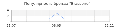 Популярность brasspire