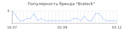 Популярность brateck