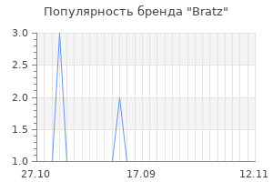 Популярность бренда bratz