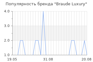 Популярность бренда braude luxury