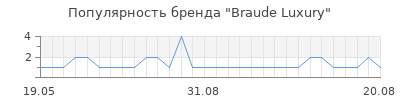Популярность braude luxury