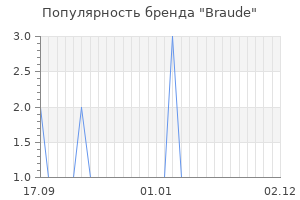 Популярность бренда braude