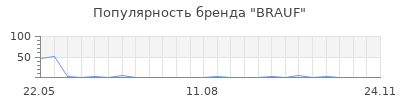 Популярность BRAUF