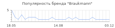 Популярность Braukmann