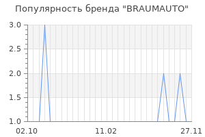 Популярность бренда braumauto