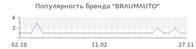 Популярность braumauto