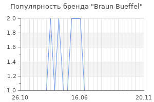 Популярность бренда braun bueffel