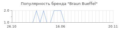 Популярность braun bueffel