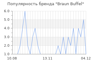 Популярность бренда braun buffel