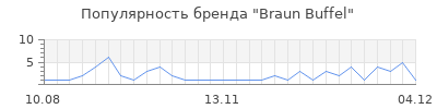 Популярность braun buffel