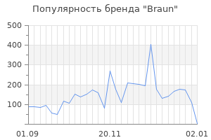 Популярность бренда braun