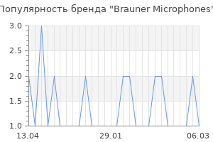 Популярность бренда brauner microphones