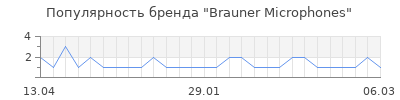 Популярность brauner microphones