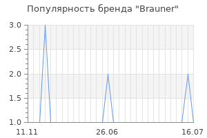 Популярность бренда brauner