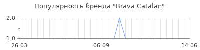 Популярность brava catalan