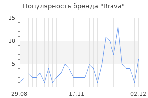 Популярность бренда brava