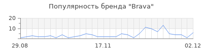 Популярность brava