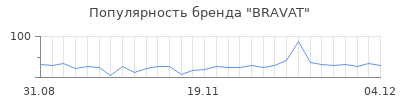 Популярность bravat